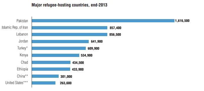 Facts on which countries refugees go to are available should any candidate wish to use them orihttp://www.star-network.org.uk/index.php/refugees/facts_figures